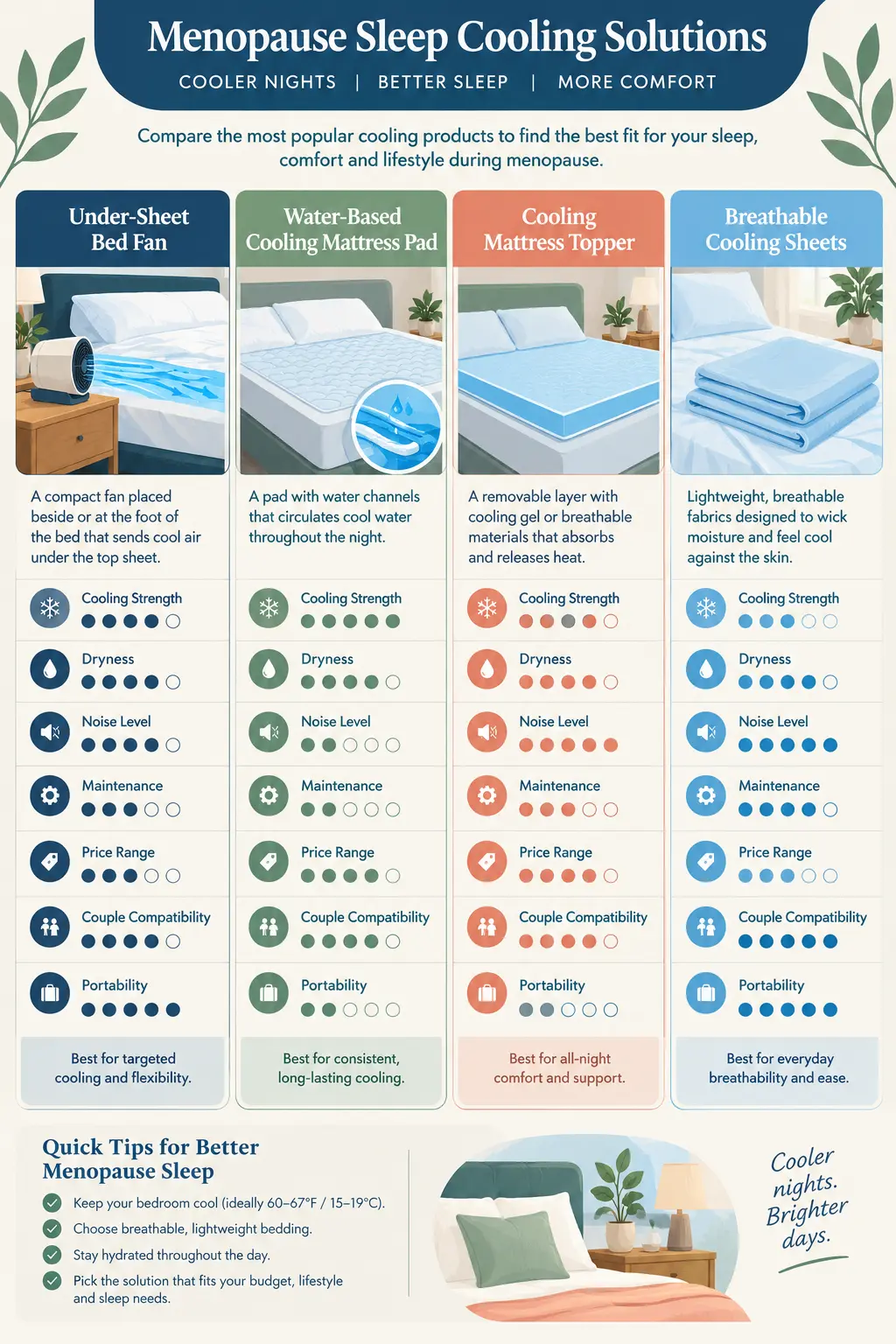 Comparison infographic of an under-sheet bed fan, water-based cooling mattress pad, cooling mattress topper, and cooling sheets for menopause night sweats.