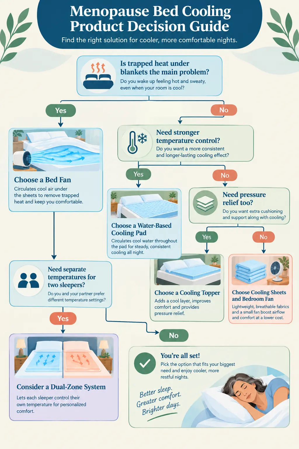 Decision guide showing when to choose a bed fan, water-based cooling pad, cooling topper, cooling sheets, or bedroom fan for menopause night sweats.