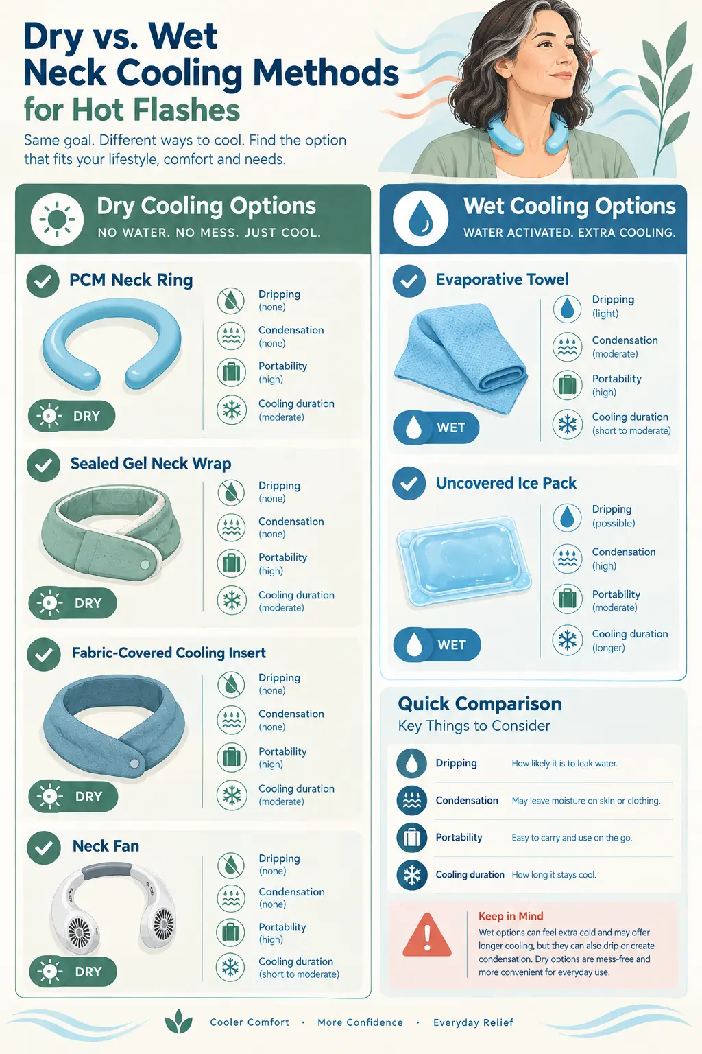 Comparison infographic showing dry PCM neck rings and gel wraps versus damp evaporative cooling towels and condensation-prone ice packs.