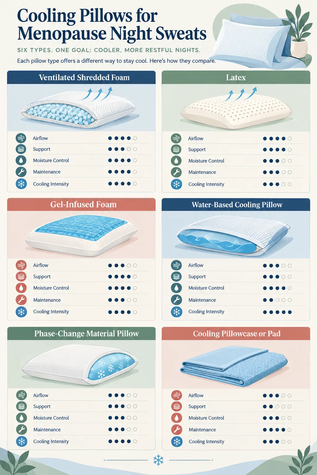 Comparison infographic showing ventilated foam, latex, gel, water-based, PCM, and cooling pillowcase options for menopause night sweats.
