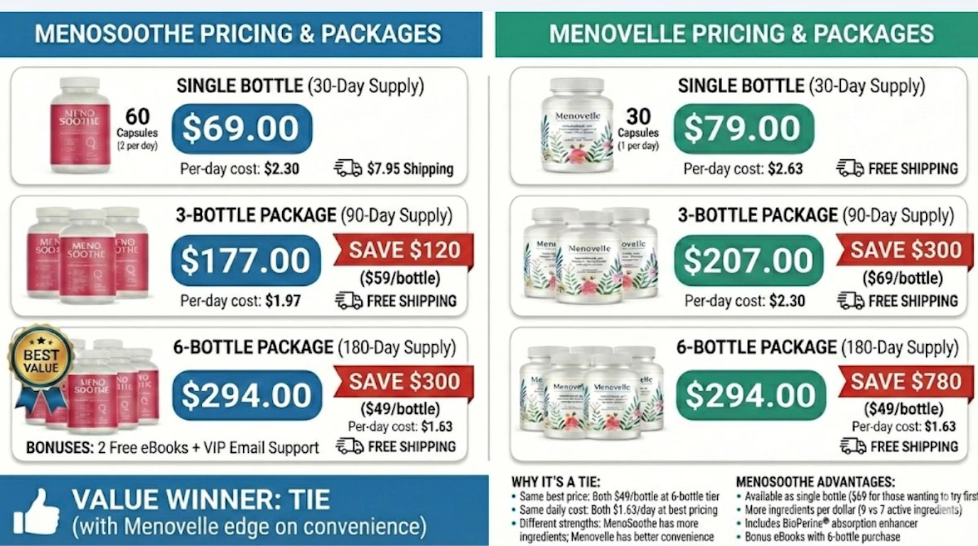 Pricing and package value comparison between MenoSoothe and Menovelle menopause supplements