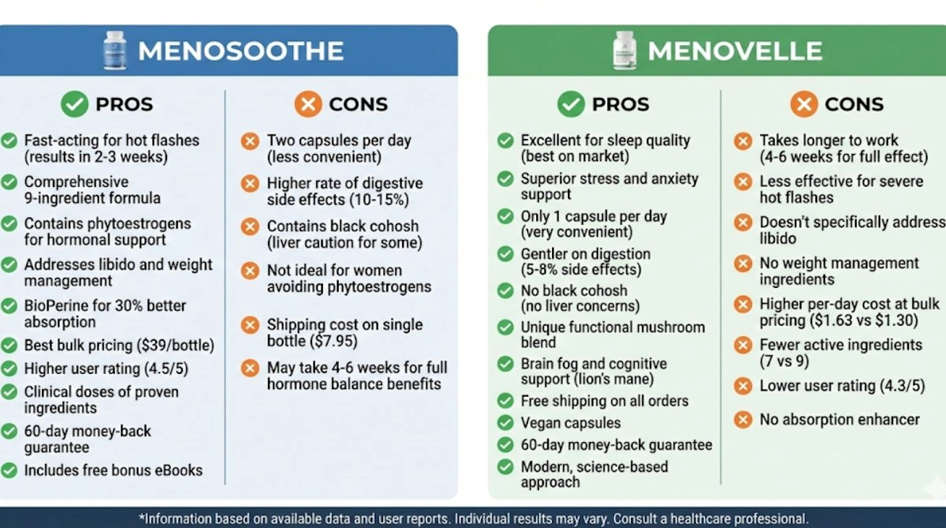 Pros and cons comparison showing advantages and disadvantages of MenoSoothe versus Menovelle
