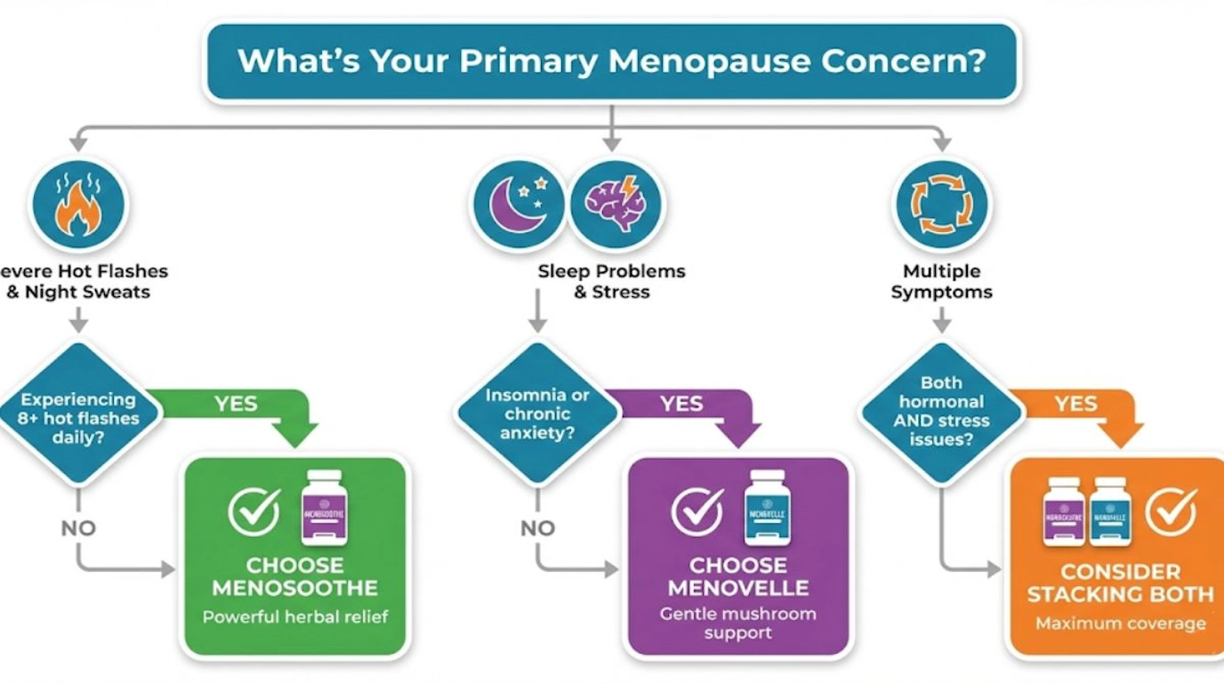 Decision flowchart guide helping choose between MenoSoothe and Menovelle based on menopause symptoms