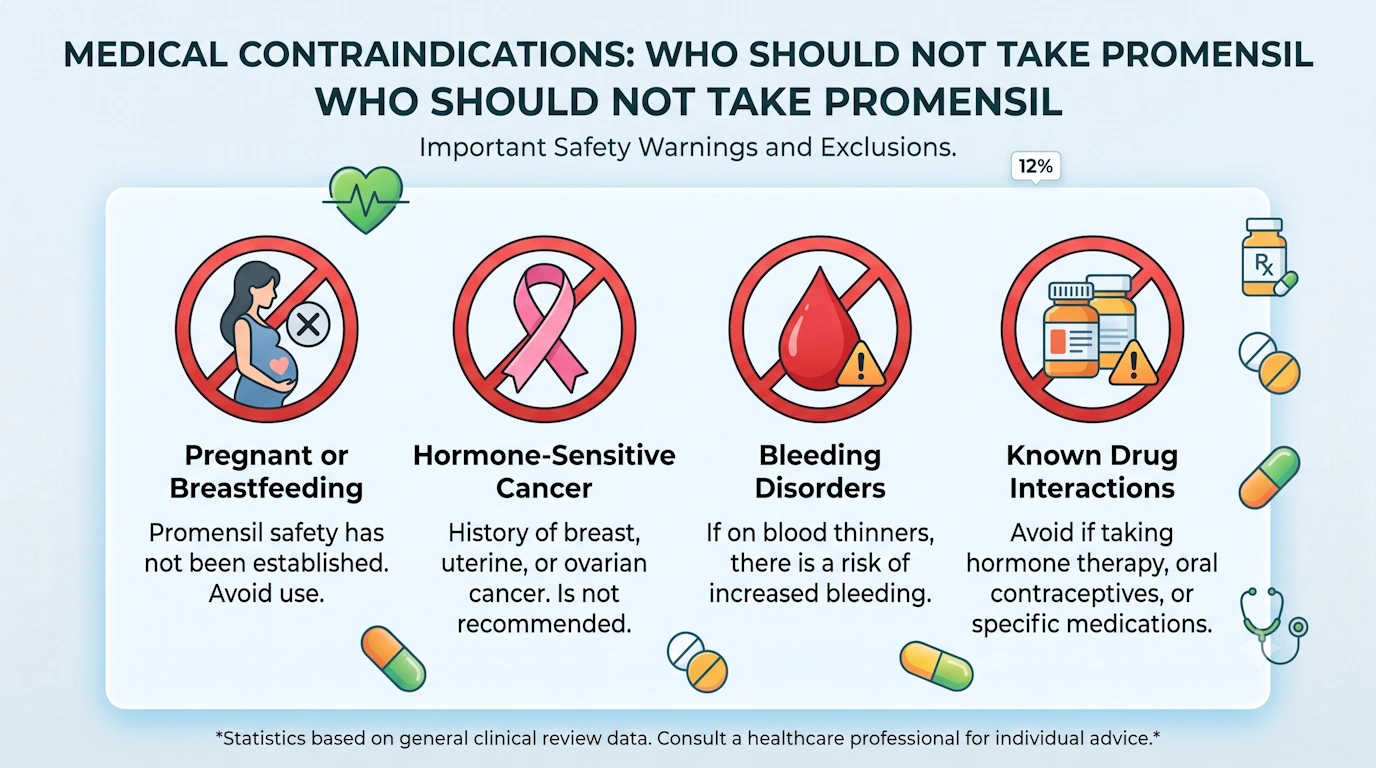Infographic showing medical contraindications and groups who should not take Promensil red clover supplement
