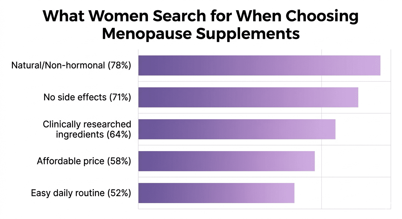 Bar chart showing the top priorities women consider when choosing menopause supplements, with non-hormonal options ranking highest.